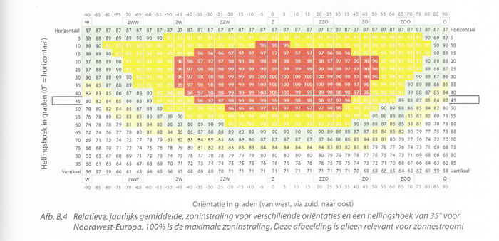 Optimale Installatie